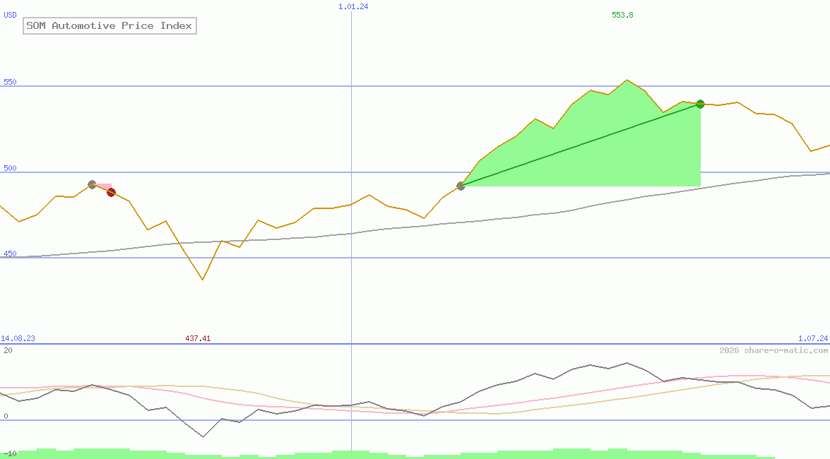 SOM Automotive Price Index