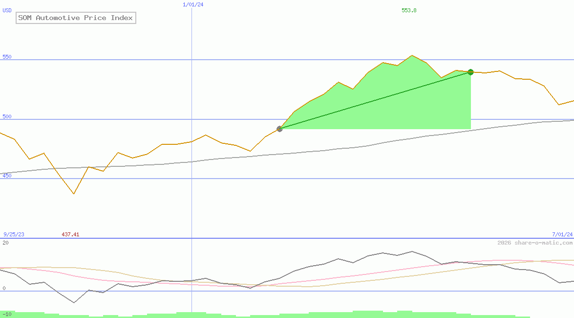 SOM Automotive Price Index