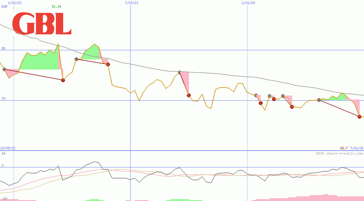 Groupe Bruxelles Lambert SA