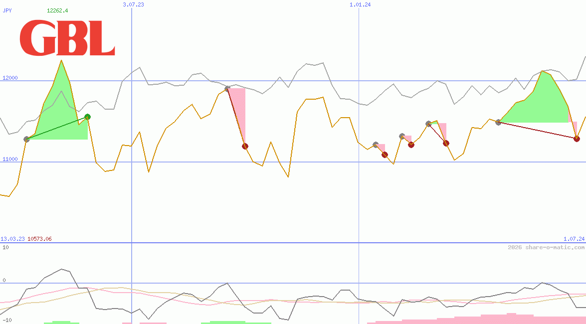Groupe Bruxelles Lambert SA