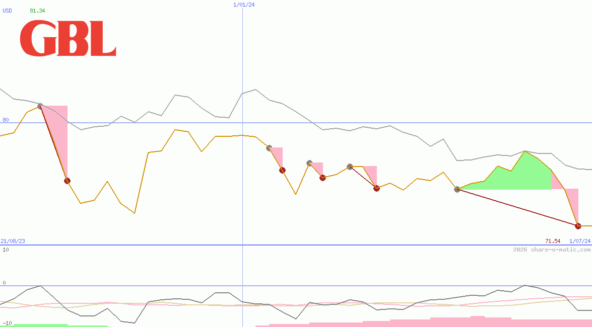 Groupe Bruxelles Lambert SA