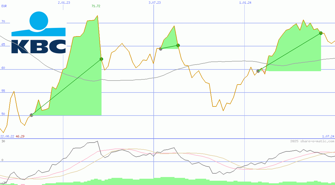 KBC Group NV