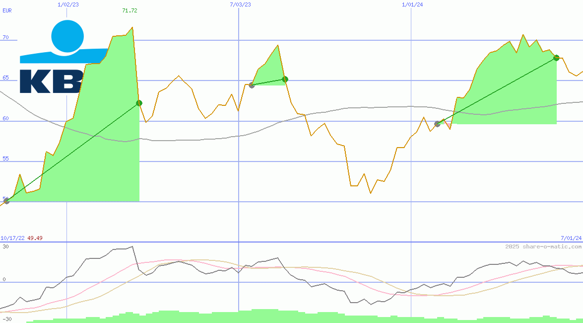 KBC Group NV