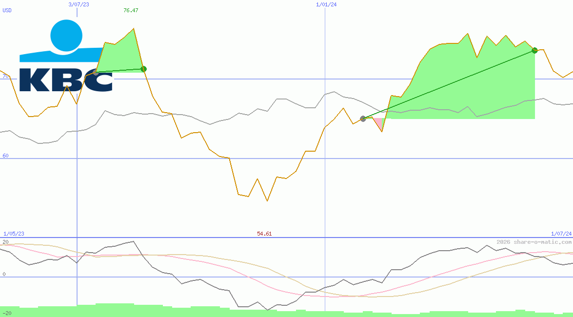 KBC Group NV
