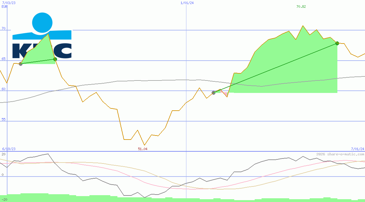 KBC Group NV