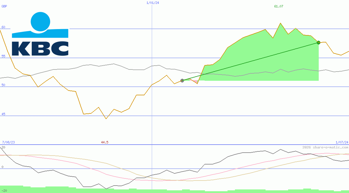 KBC Group NV
