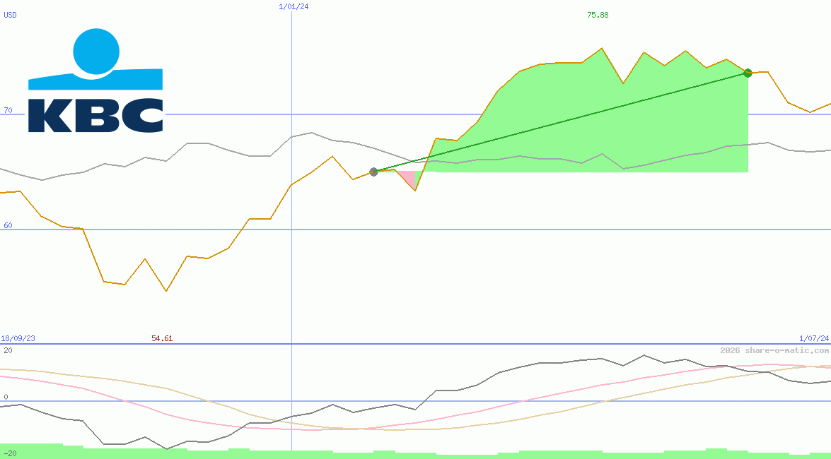 KBC Group NV