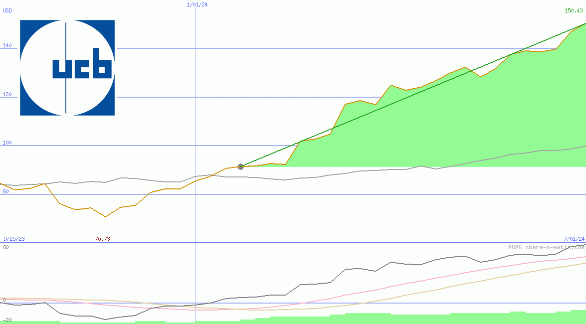 UCB SA