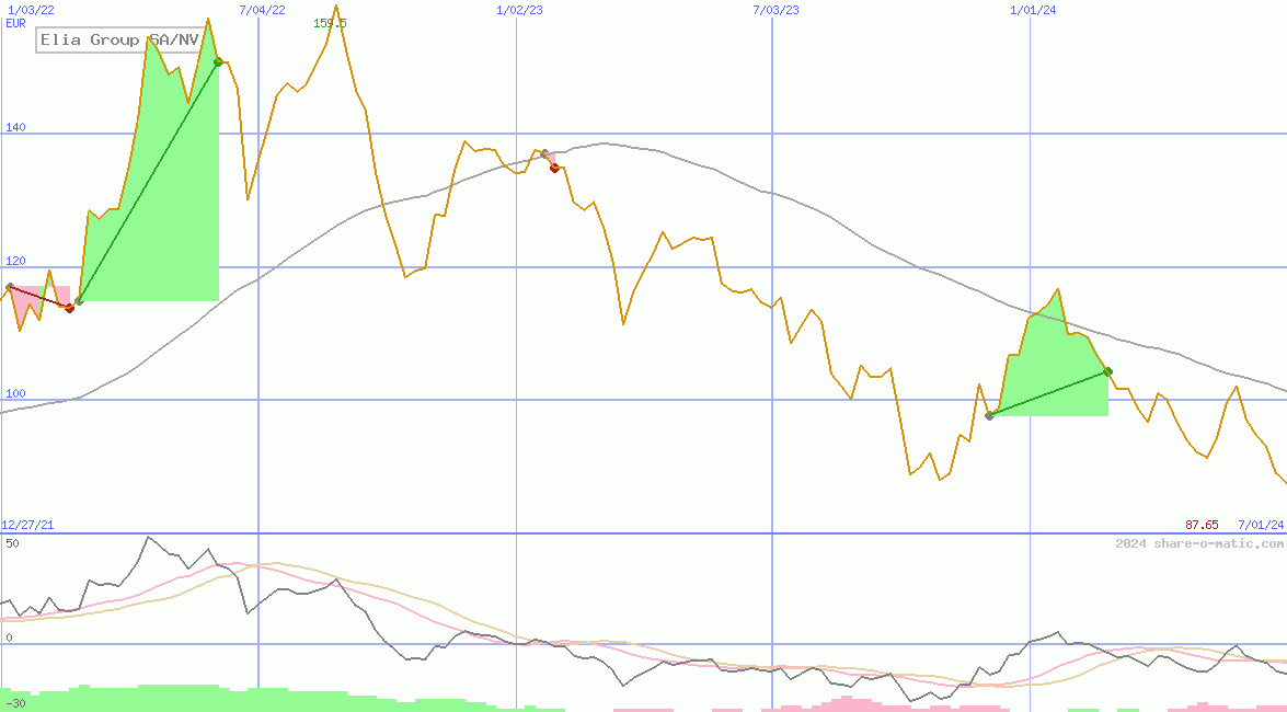 Elia Group SA/NV