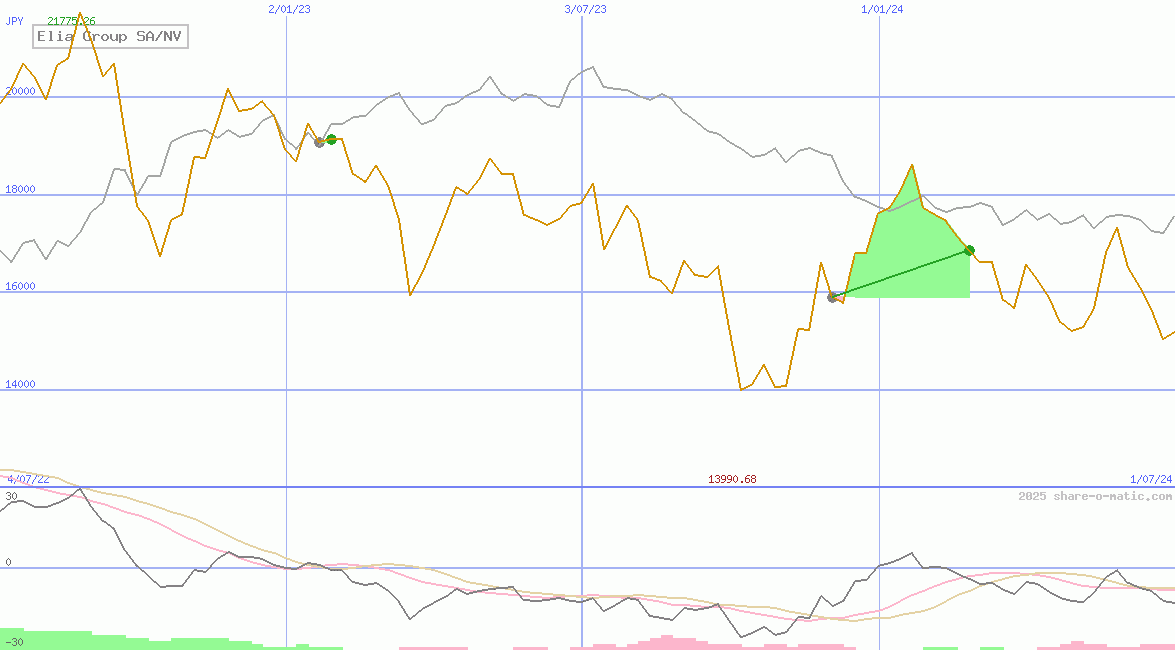 Elia Group SA/NV