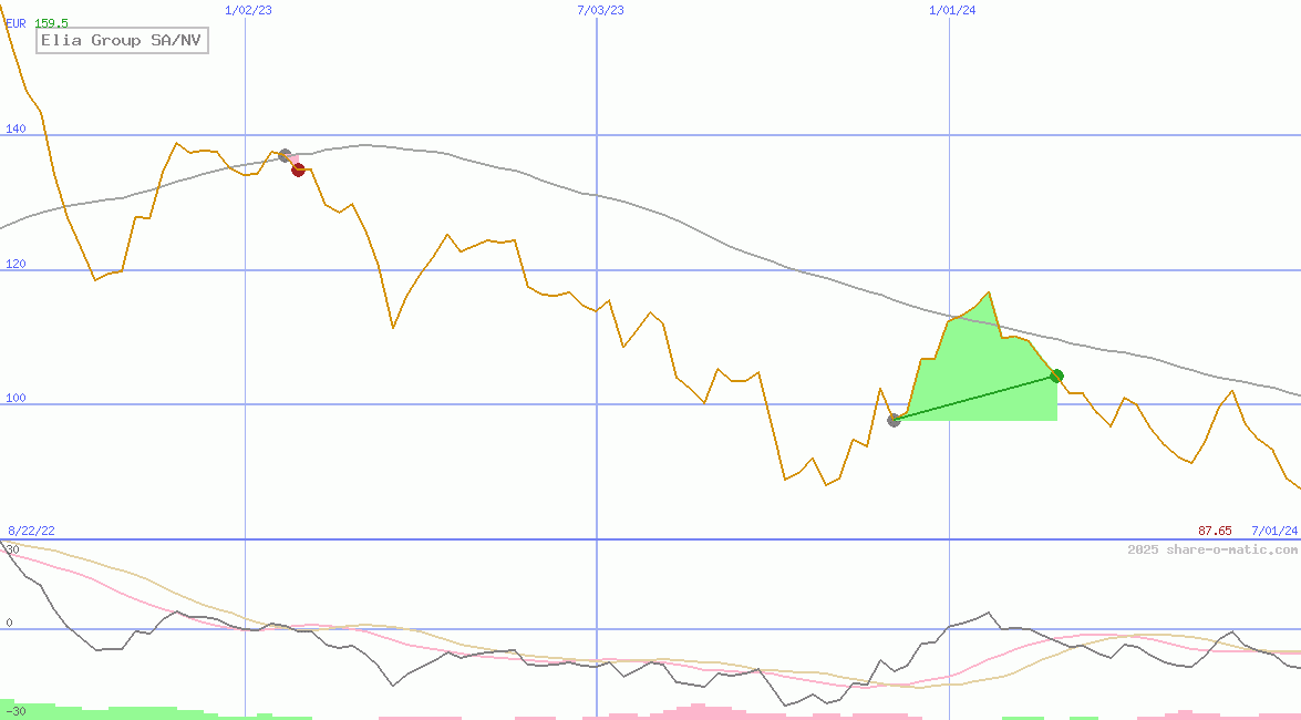 Elia Group SA/NV