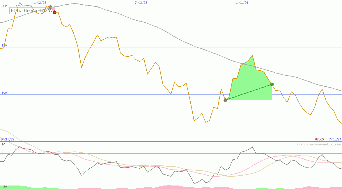 Elia Group SA/NV