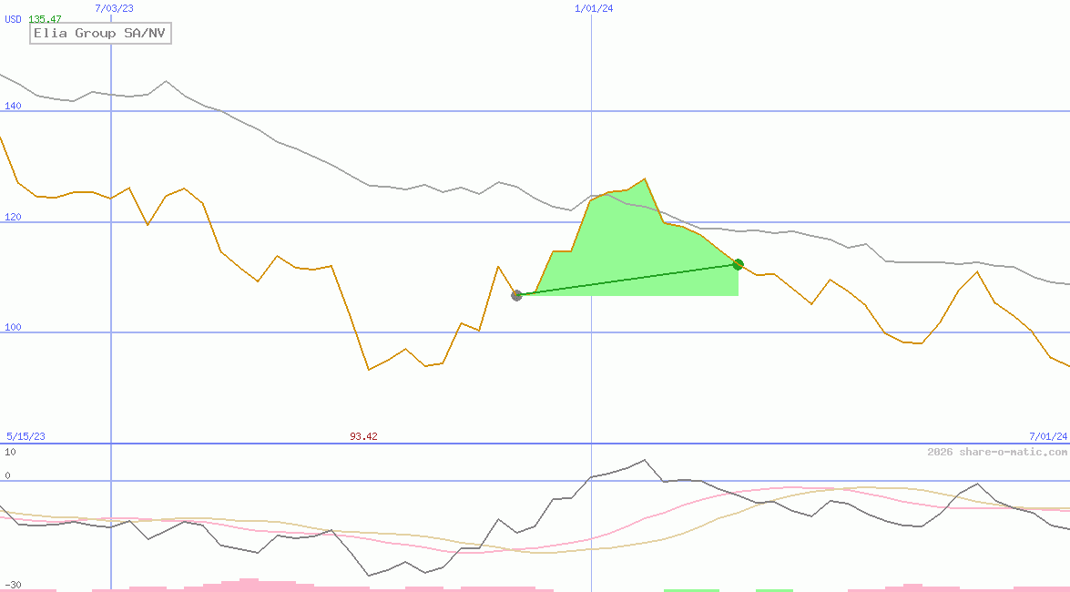 Elia Group SA/NV