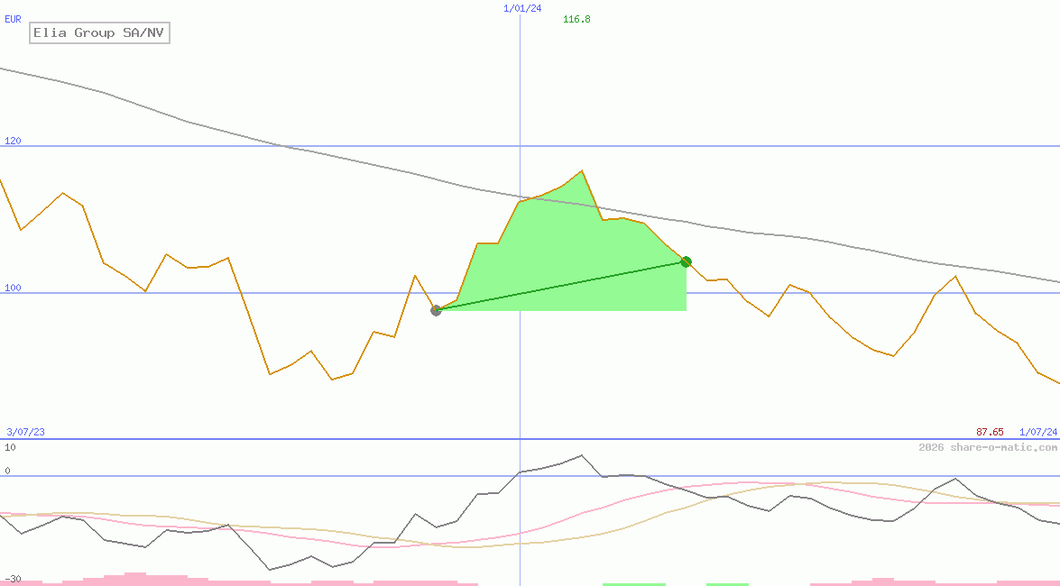 Elia Group SA/NV