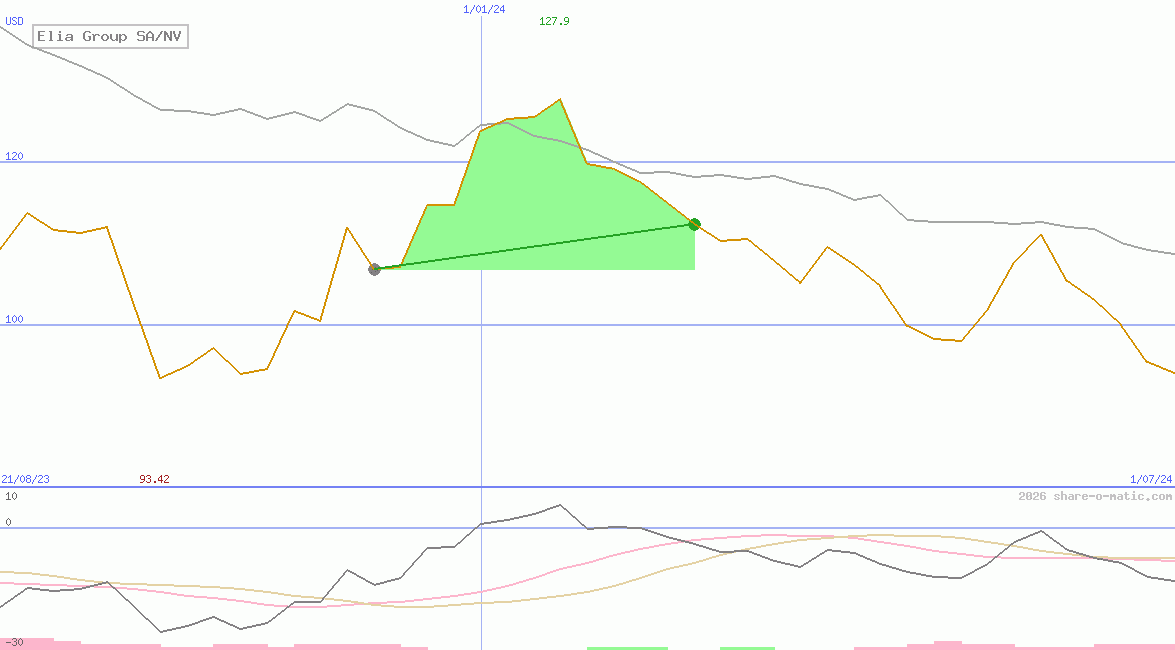 Elia Group SA/NV