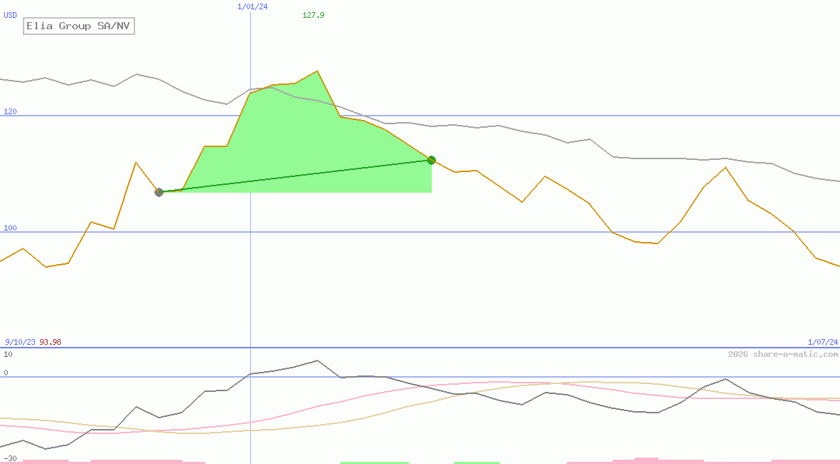 Elia Group SA/NV