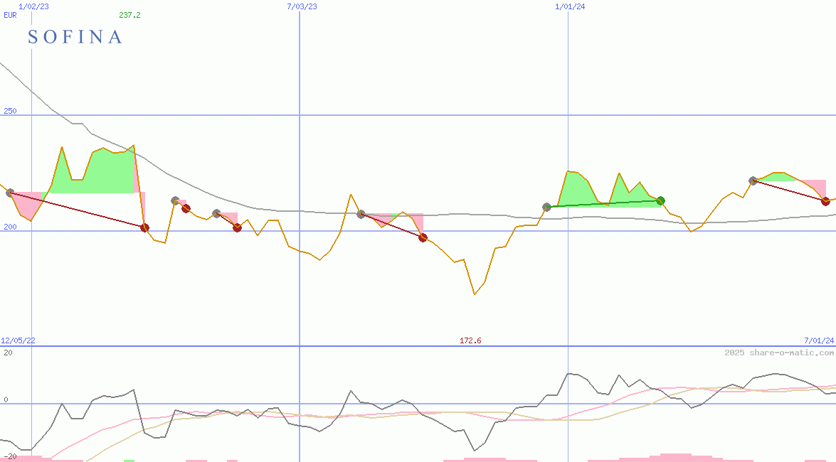 Sofina SA
