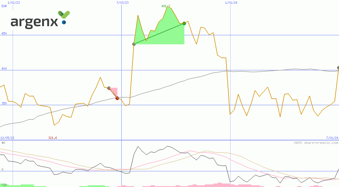 argenx SE