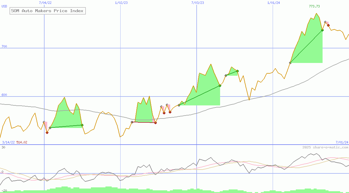 SOM Auto Makers Price Index