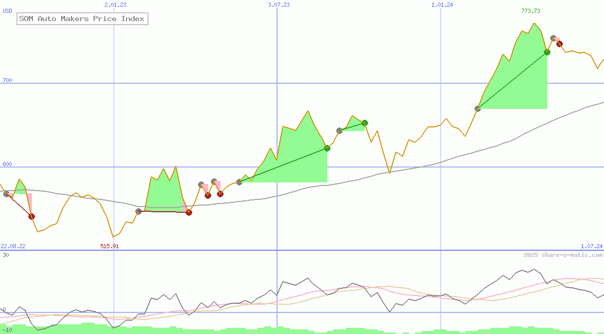 SOM Auto Makers Price Index