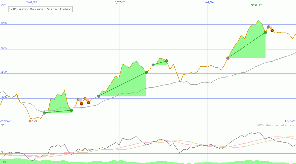 SOM Auto Makers Price Index