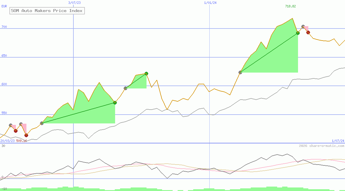 SOM Auto Makers Price Index