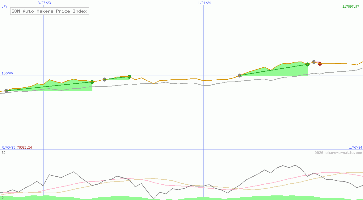 SOM Auto Makers Price Index