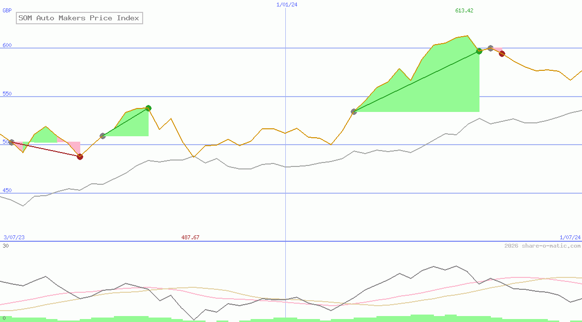 SOM Auto Makers Price Index