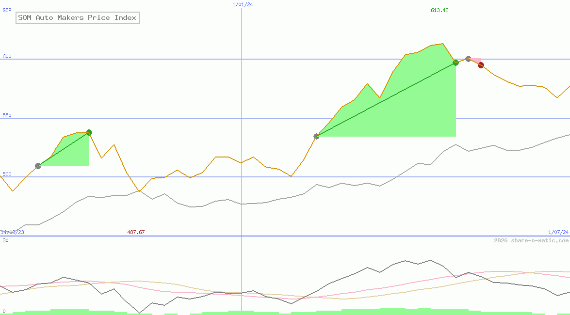 SOM Auto Makers Price Index