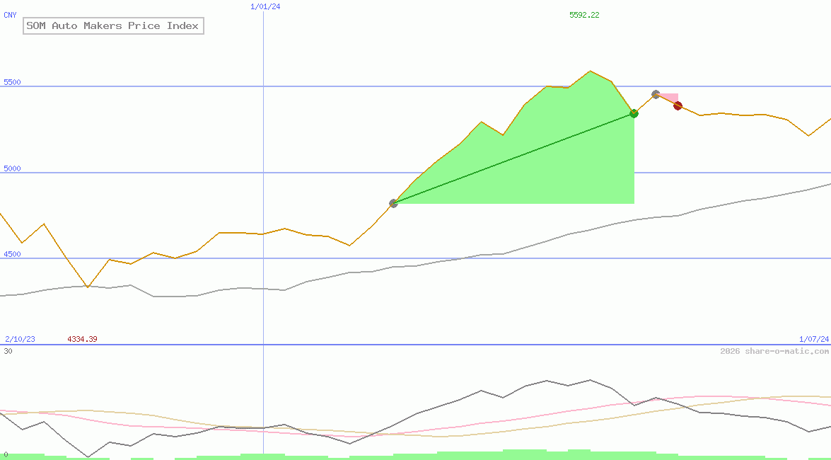 SOM Auto Makers Price Index
