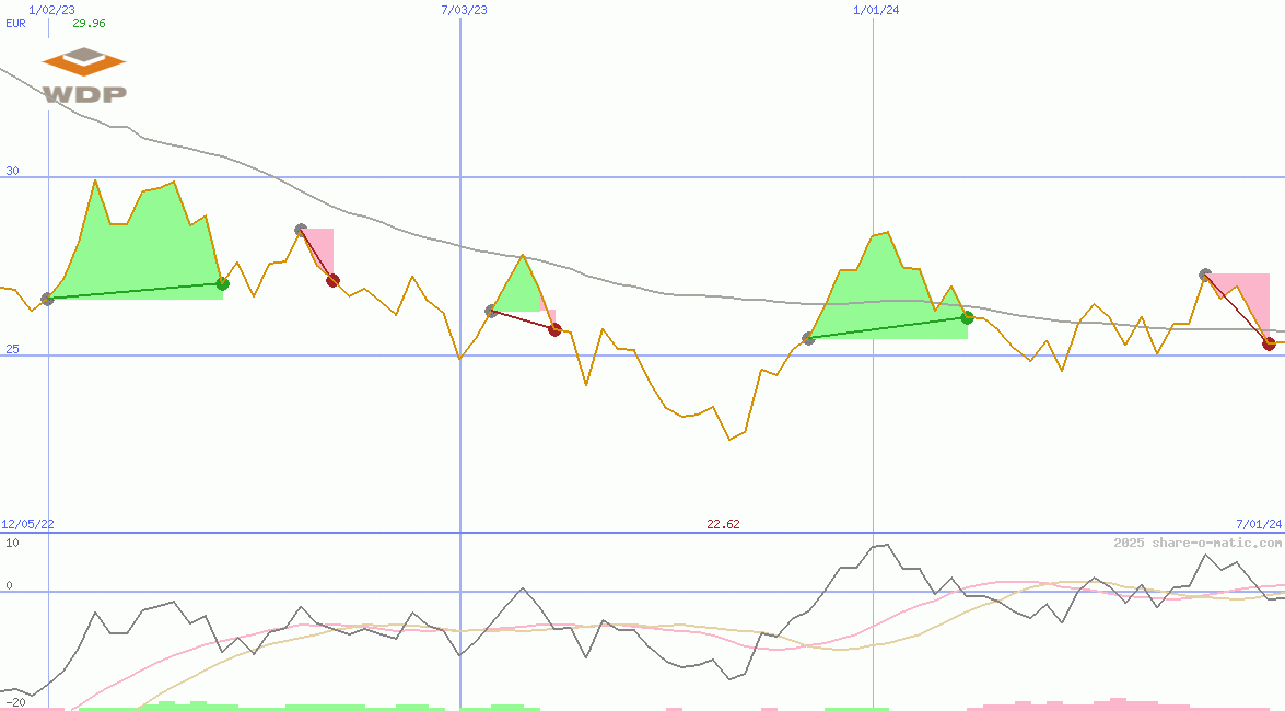 Warehouses De Pauw ScA
