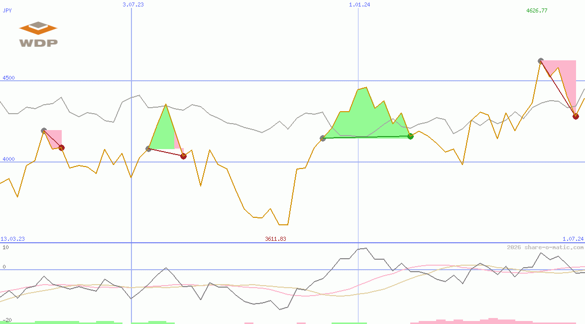 Warehouses De Pauw ScA