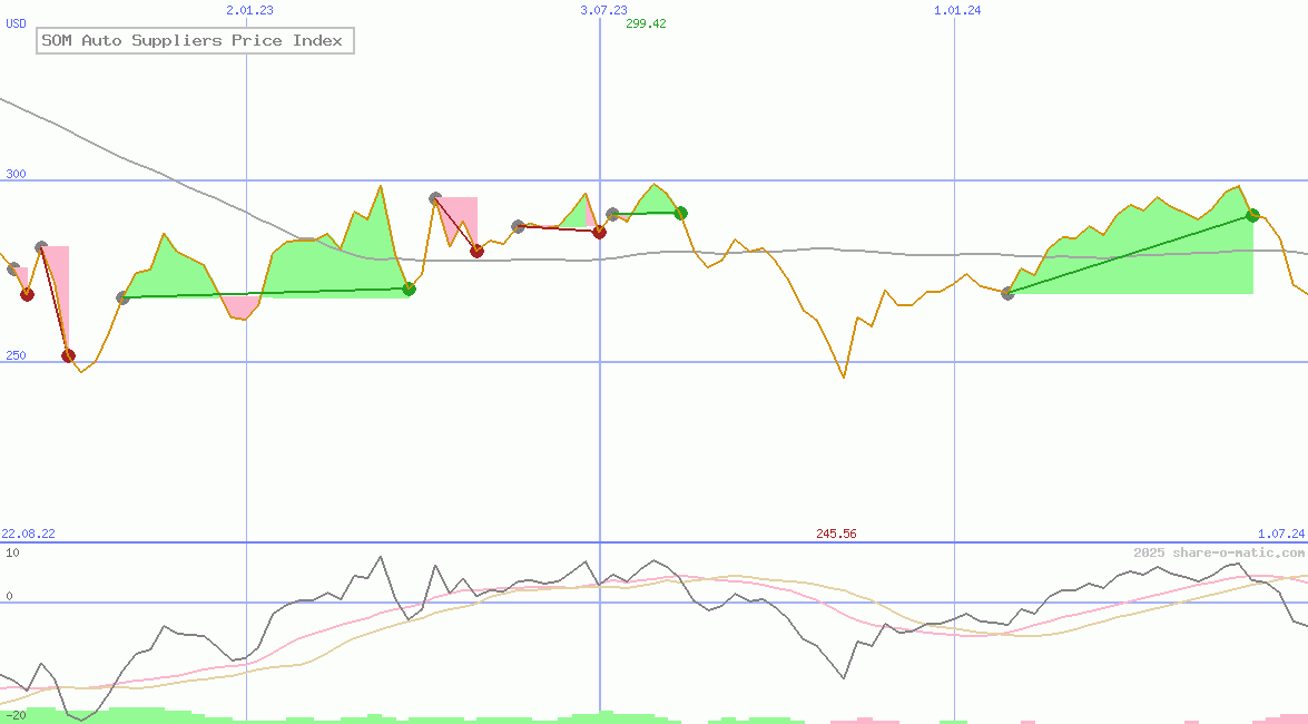 SOM Auto Suppliers Price Index