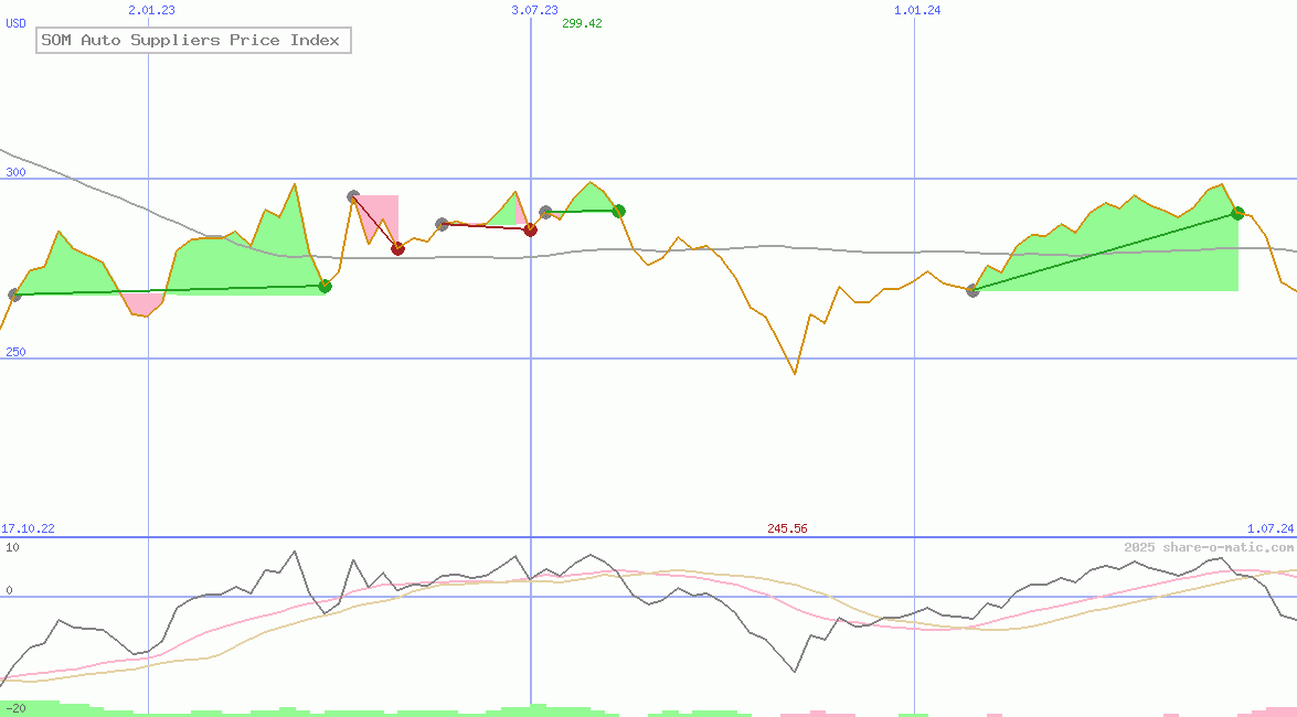 SOM Auto Suppliers Price Index