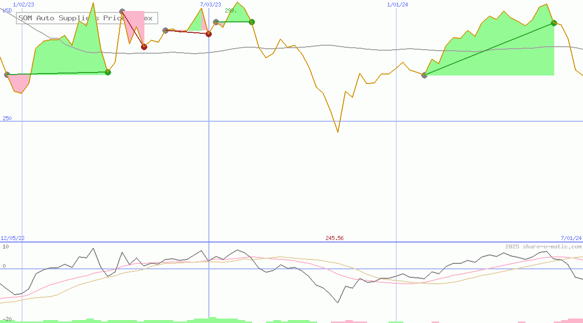 SOM Auto Suppliers Price Index