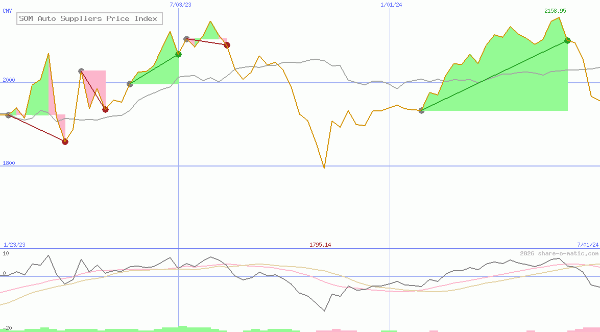 SOM Auto Suppliers Price Index