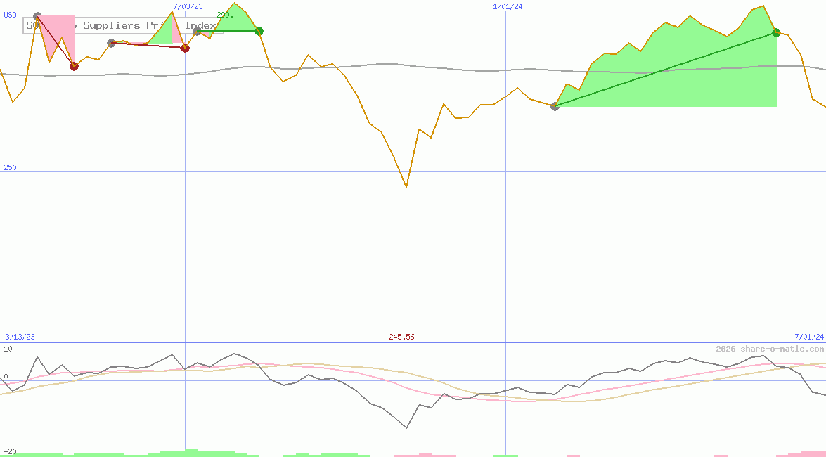 SOM Auto Suppliers Price Index