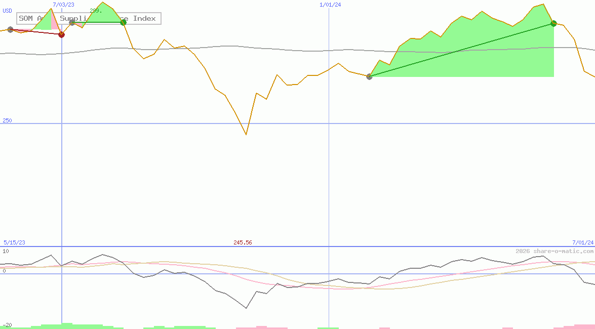 SOM Auto Suppliers Price Index
