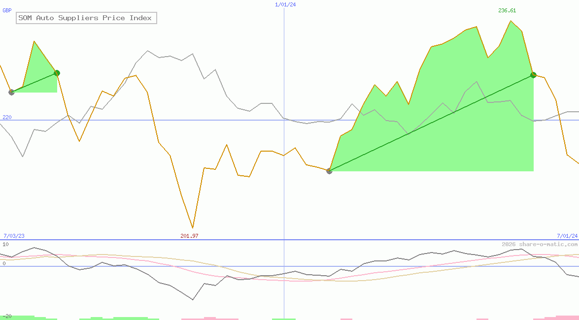 SOM Auto Suppliers Price Index