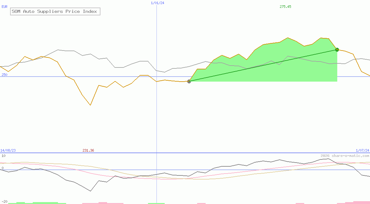SOM Auto Suppliers Price Index