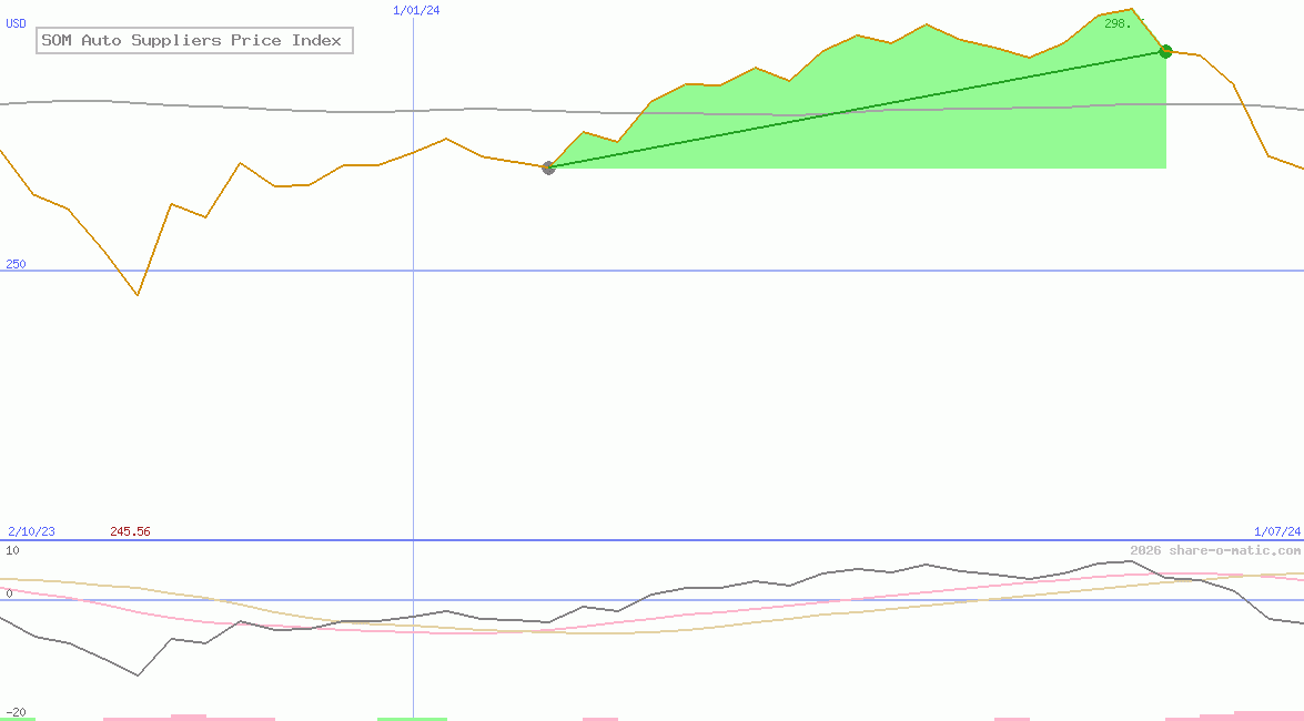 SOM Auto Suppliers Price Index