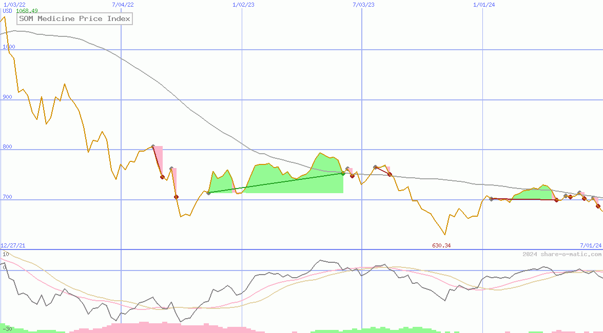 SOM Medicine Price Index