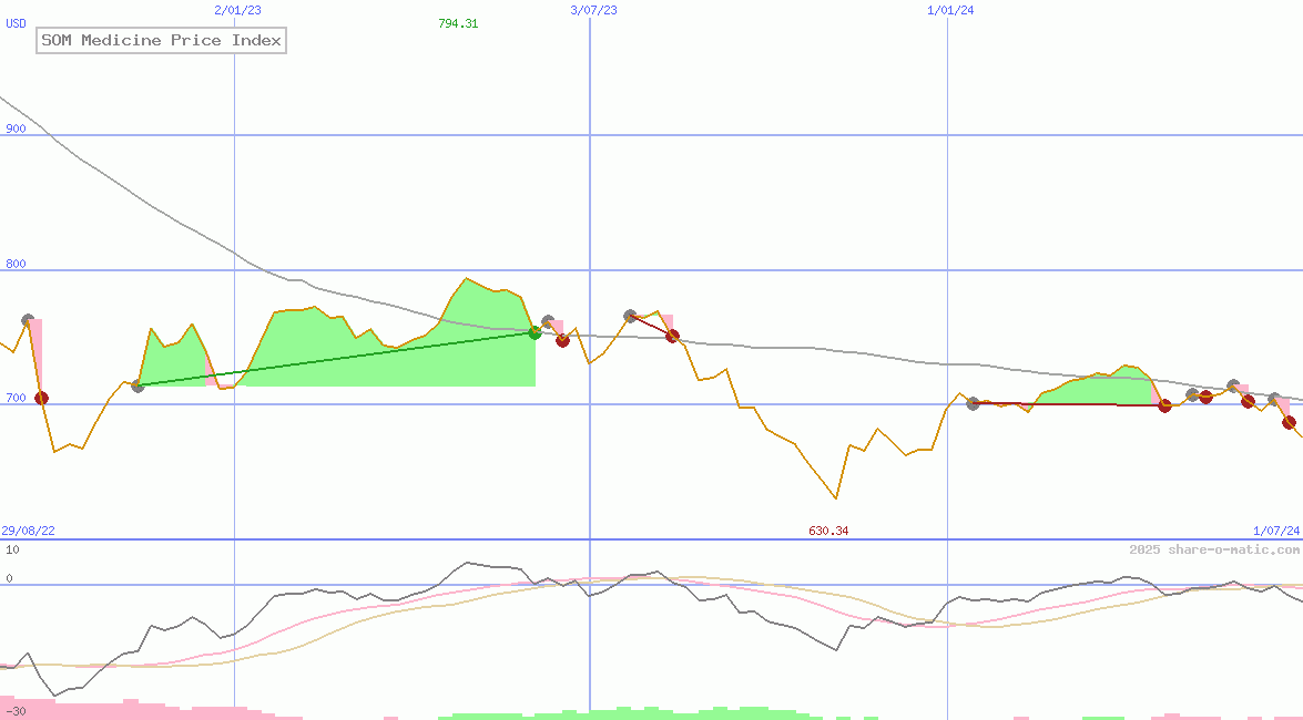 SOM Medicine Price Index