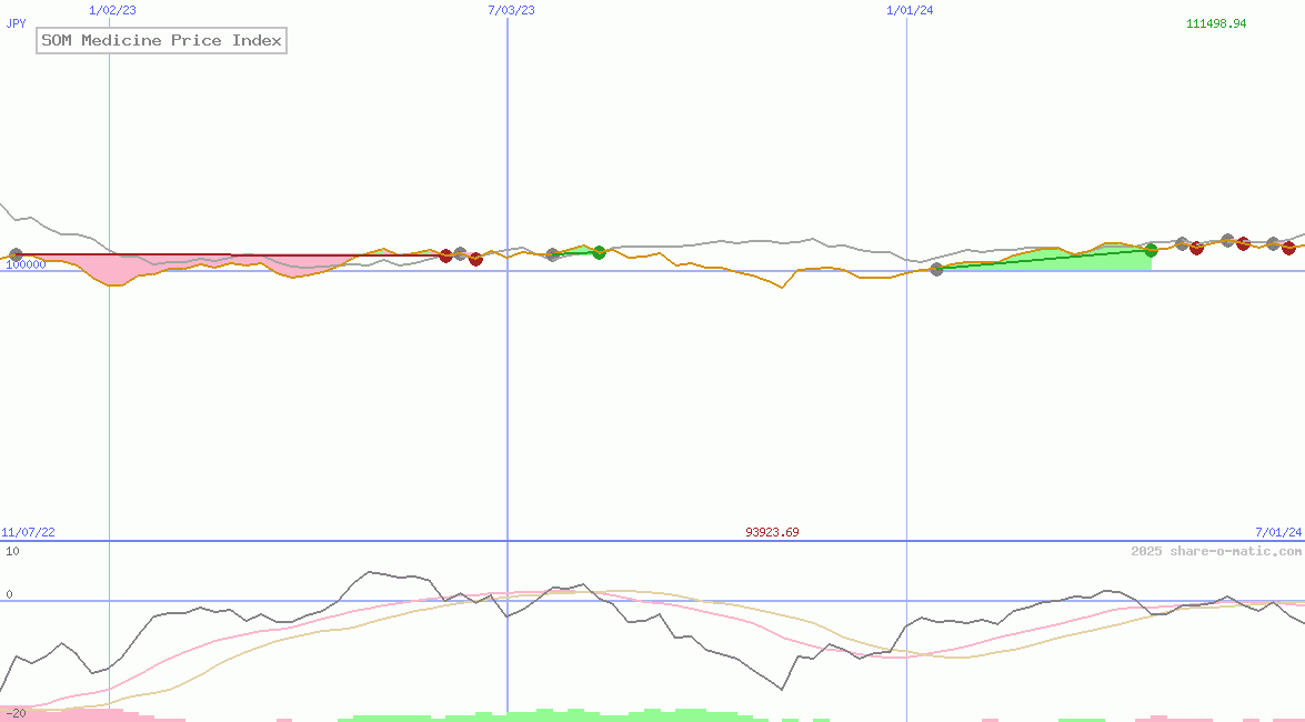 SOM Medicine Price Index