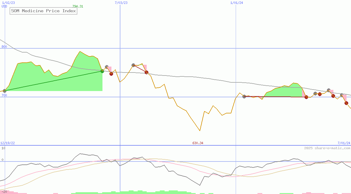 SOM Medicine Price Index