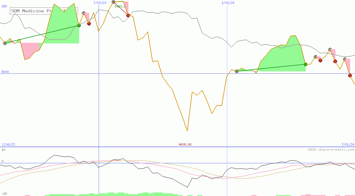 SOM Medicine Price Index