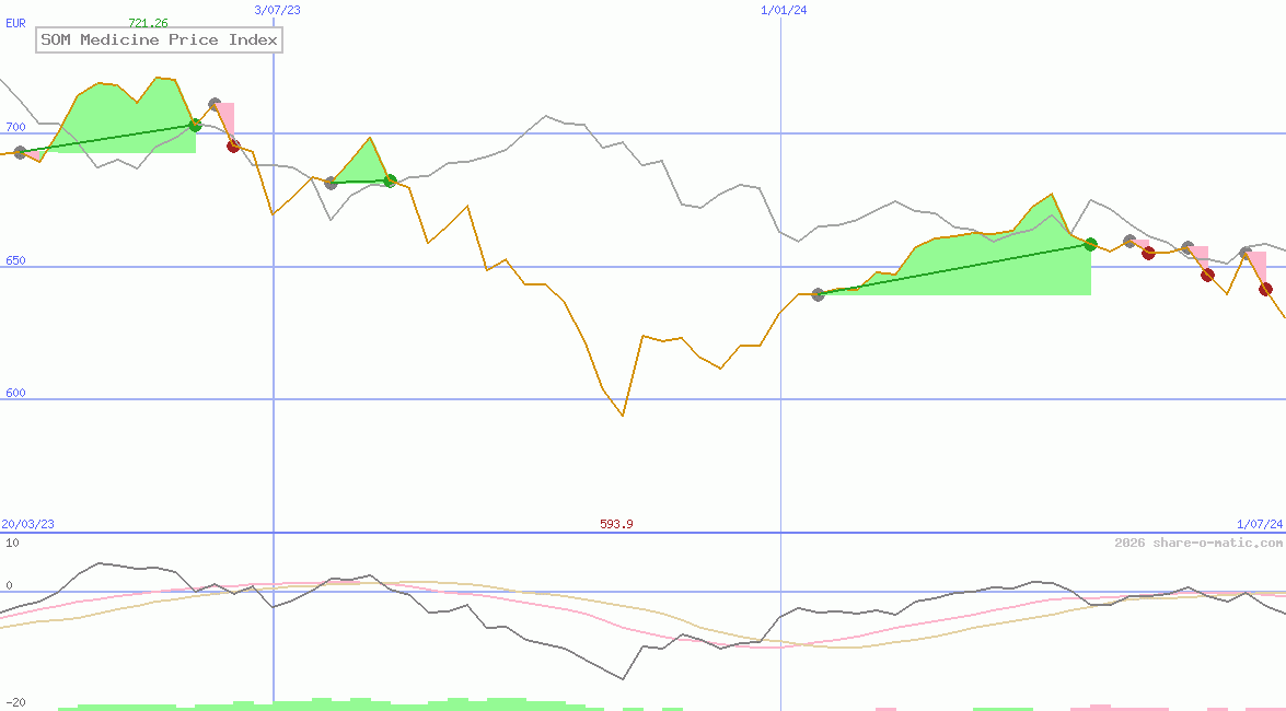 SOM Medicine Price Index