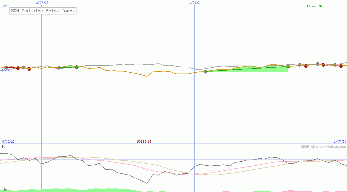 SOM Medicine Price Index