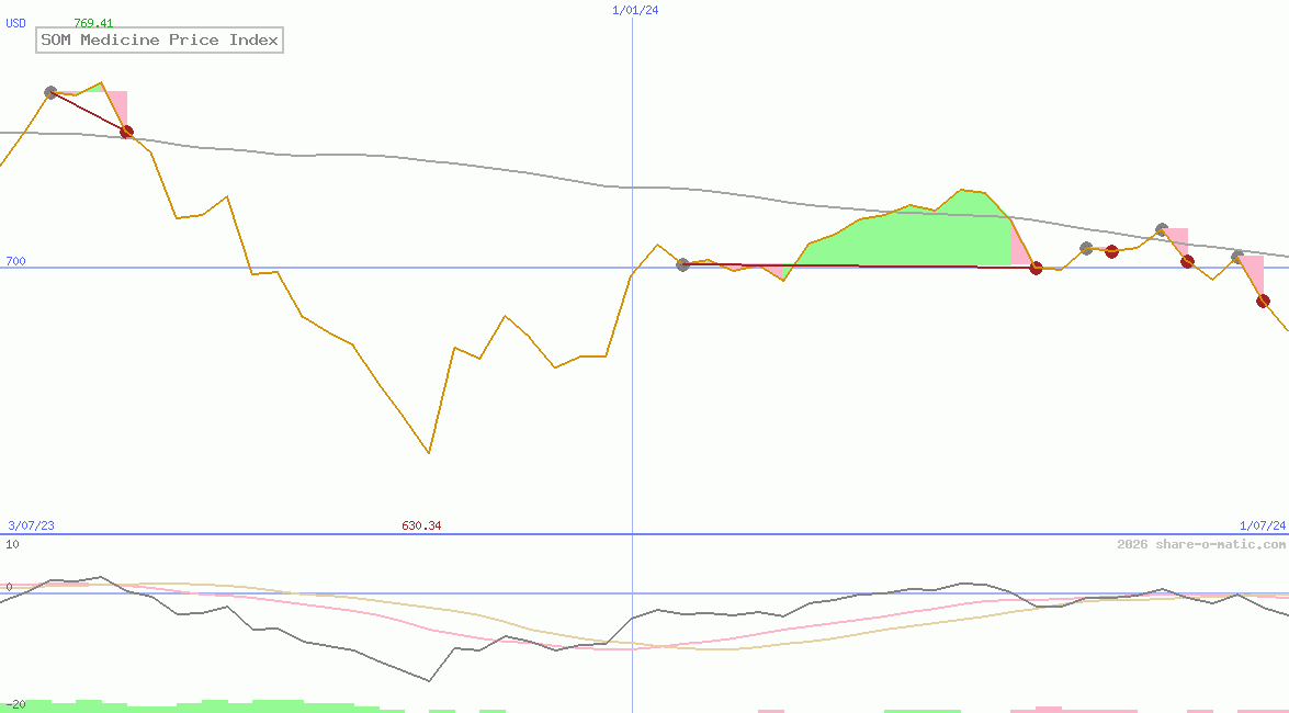 SOM Medicine Price Index