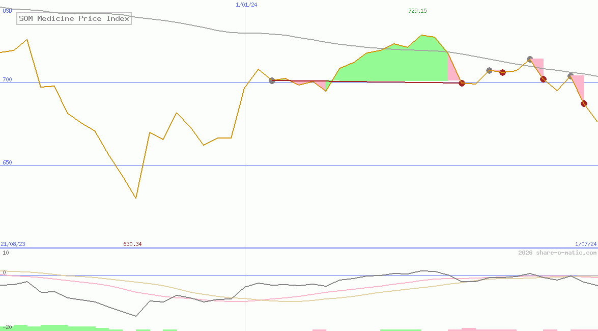 SOM Medicine Price Index